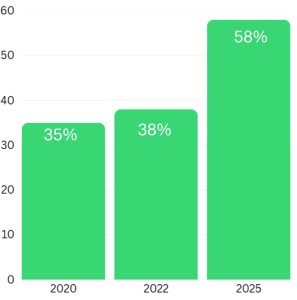 • Almost half (49%) of those under the age of 35 look up influencers’ posts before making personal shopping decisions